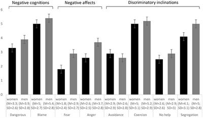 Public Stigma Toward Female and Male Opium and Heroin Users. An Experimental Test of Attribution Theory and the Familiarity Hypothesis